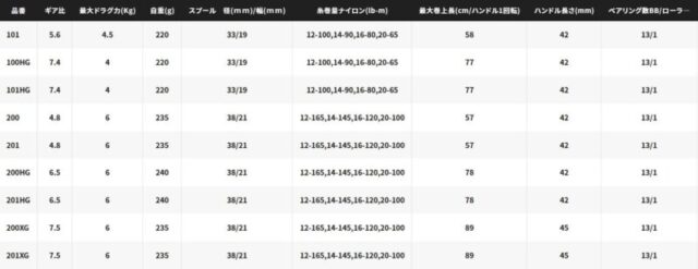 22カルカッタコンクエストXGラインナップ